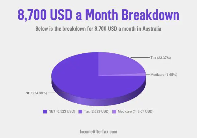 How much is $8,700 a Month After Tax in Australia?
