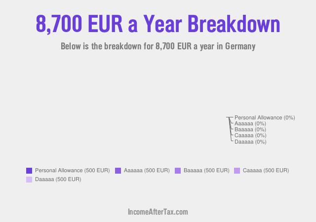 €8,700 a Year After Tax in Germany Breakdown