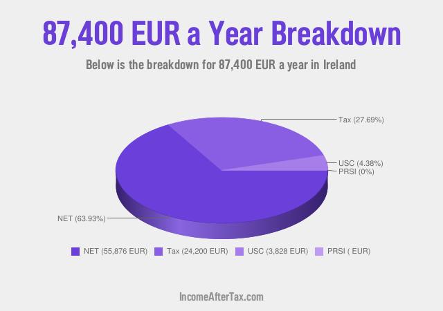 How much is €87,400 a Year After Tax in Ireland?