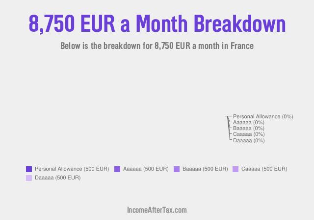 How much is €8,750 a Month After Tax in France?