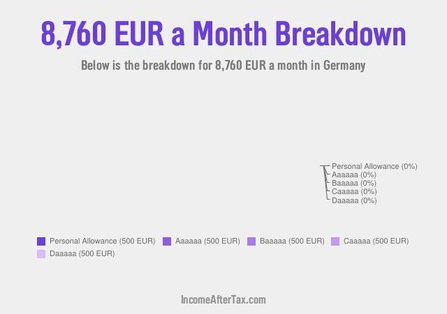 €8,760 a Month After Tax in Germany Breakdown