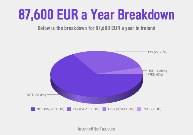 How much is €87,600 a Year After Tax in Ireland?