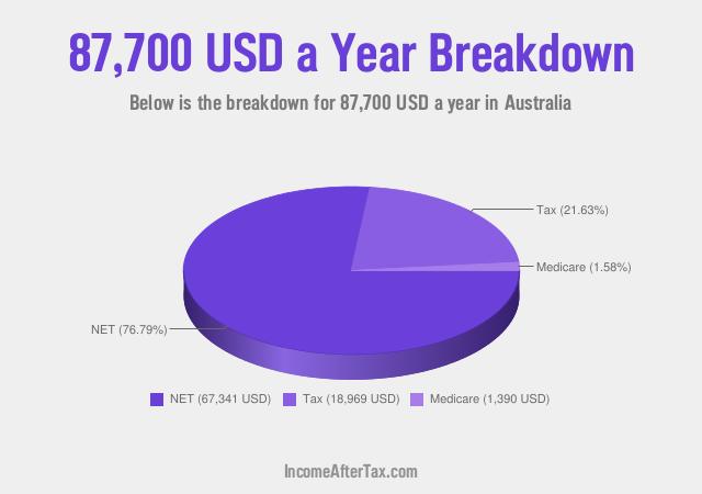 How much is $87,700 a Year After Tax in Australia?