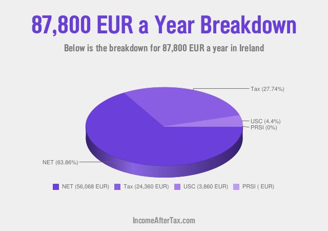 How much is €87,800 a Year After Tax in Ireland?