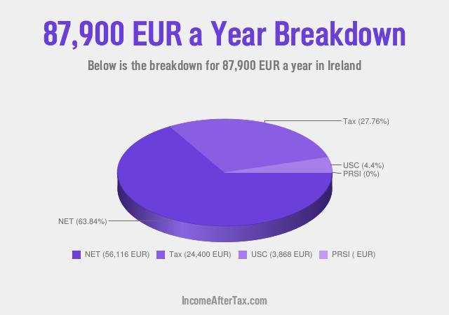 How much is €87,900 a Year After Tax in Ireland?