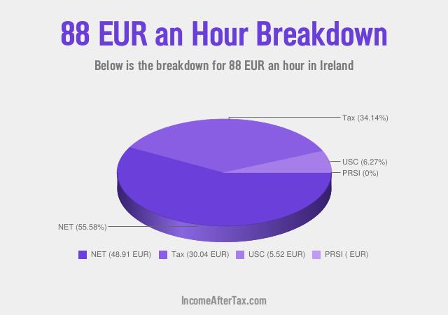 How much is €88 an Hour After Tax in Ireland?