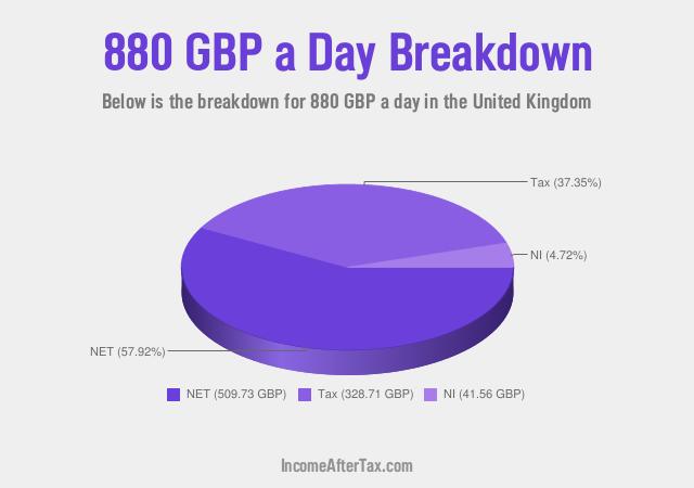 How much is £880 a Day After Tax in the United Kingdom?