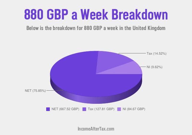 How much is £880 a Week After Tax in the United Kingdom?