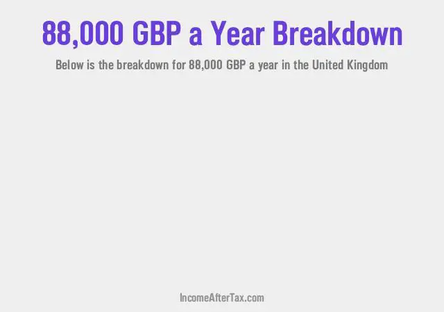 £88,000 a Year After Tax in the United Kingdom Breakdown