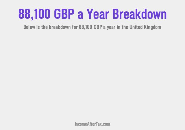 £88,100 a Year After Tax in the United Kingdom Breakdown