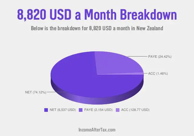 How much is $8,820 a Month After Tax in New Zealand?