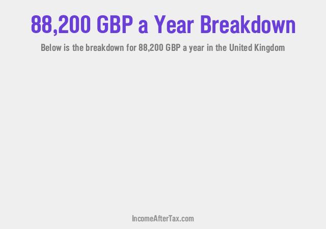 £88,200 a Year After Tax in the United Kingdom Breakdown