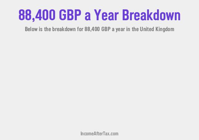 £88,400 a Year After Tax in the United Kingdom Breakdown