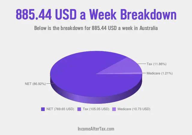$885.44 a Week After Tax in Australia Breakdown