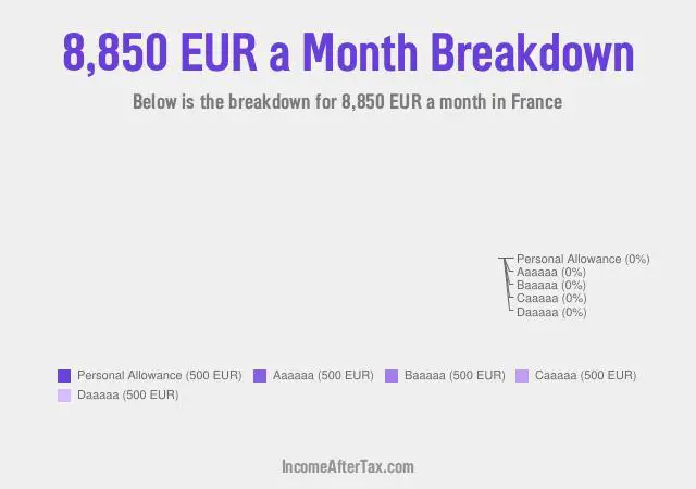 How much is €8,850 a Month After Tax in France?