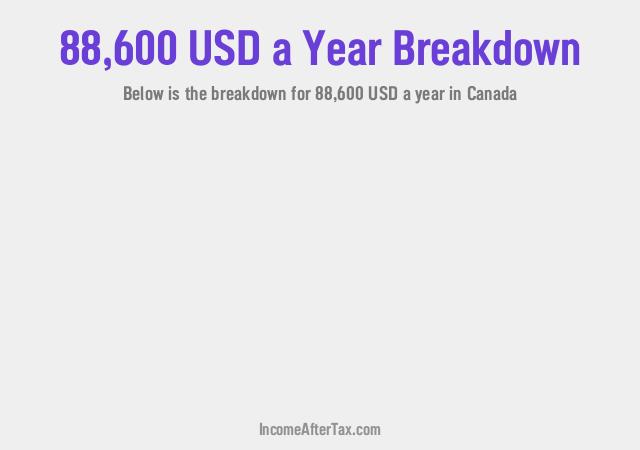 How much is $88,600 a Year After Tax in Canada?