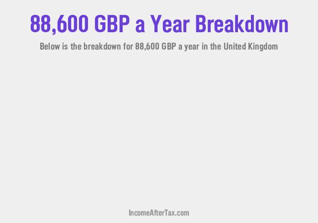 £88,600 a Year After Tax in the United Kingdom Breakdown