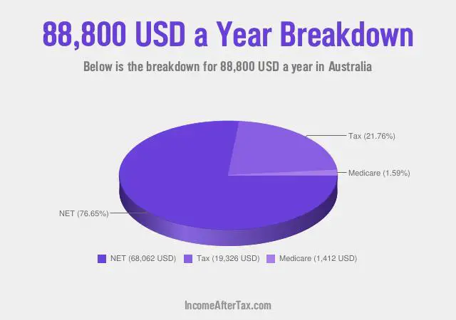 $88,800 a Year After Tax in Australia Breakdown