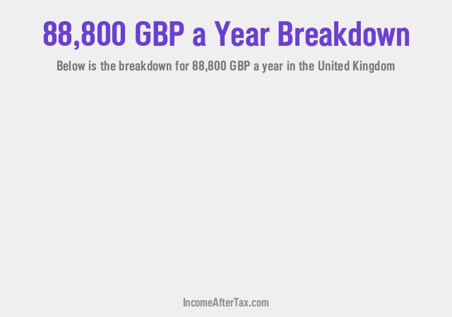 How much is £88,800 a Year After Tax in the United Kingdom?