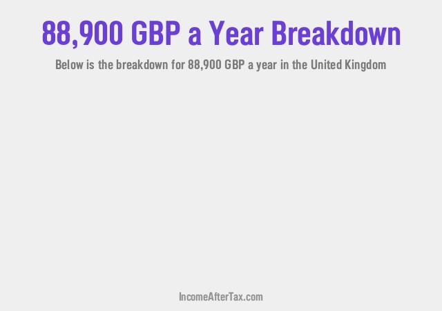 £88,900 a Year After Tax in the United Kingdom Breakdown