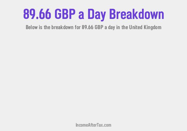 How much is £89.66 a Day After Tax in the United Kingdom?