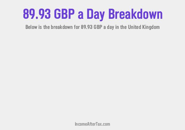 How much is £89.93 a Day After Tax in the United Kingdom?