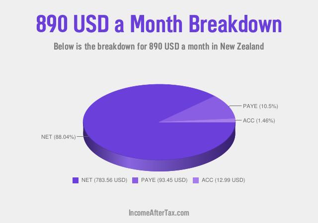 How much is $890 a Month After Tax in New Zealand?