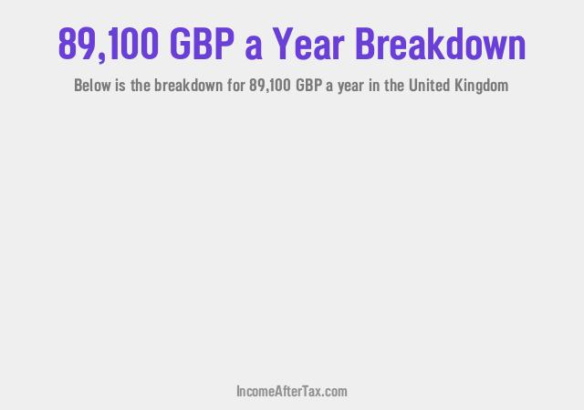 £89,100 a Year After Tax in the United Kingdom Breakdown