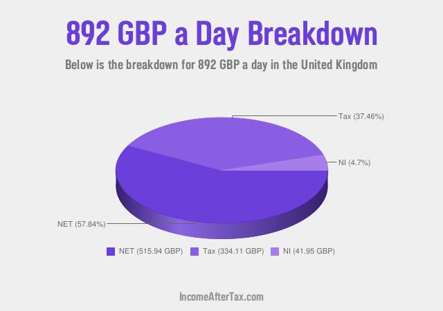How much is £892 a Day After Tax in the United Kingdom?