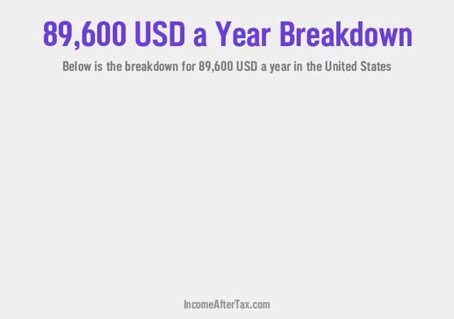$89,600 a Year After Tax in the United States Breakdown