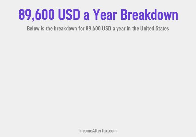 How much is $89,600 a Year After Tax in the United States?