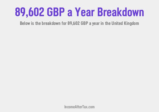 How much is £89,602 a Year After Tax in the United Kingdom?