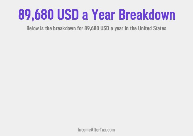 How much is $89,680 a Year After Tax in the United States?