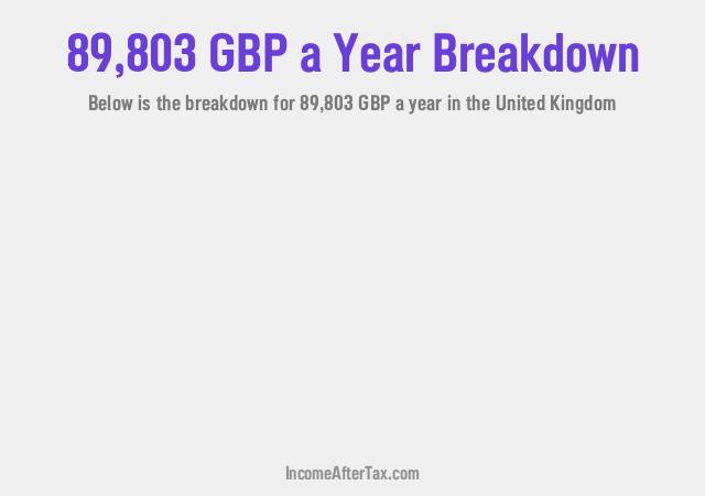 How much is £89,803 a Year After Tax in the United Kingdom?