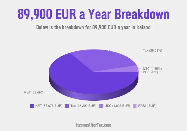 How much is €89,900 a Year After Tax in Ireland?