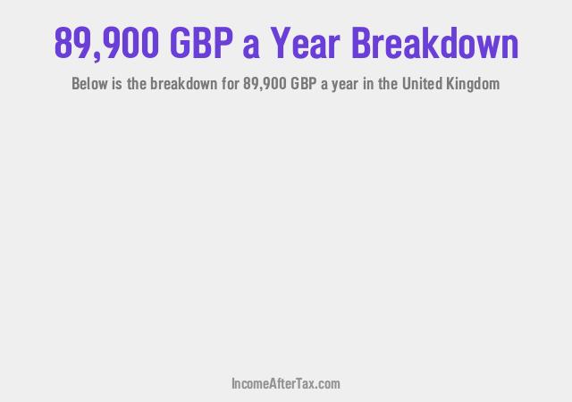 £89,900 a Year After Tax in the United Kingdom Breakdown