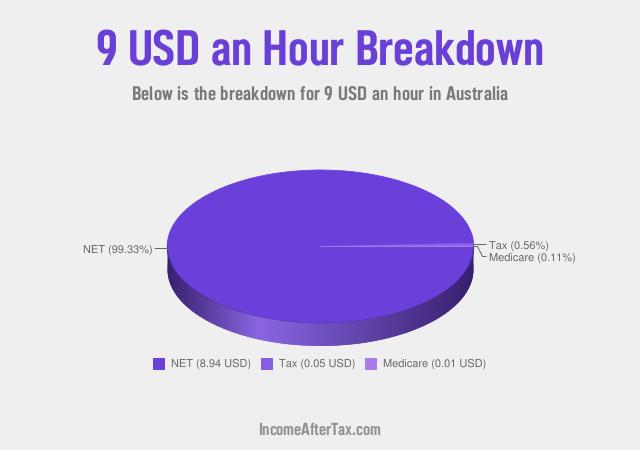 How much is $9 an Hour After Tax in Australia?