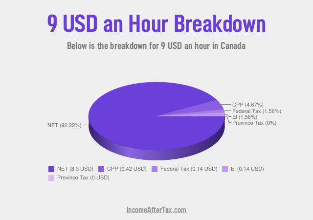 How much is $9 an Hour After Tax in Canada?