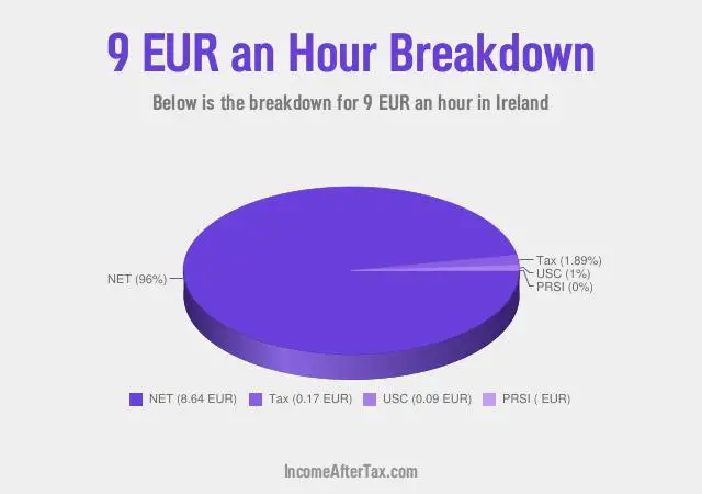 How much is €9 an Hour After Tax in Ireland?