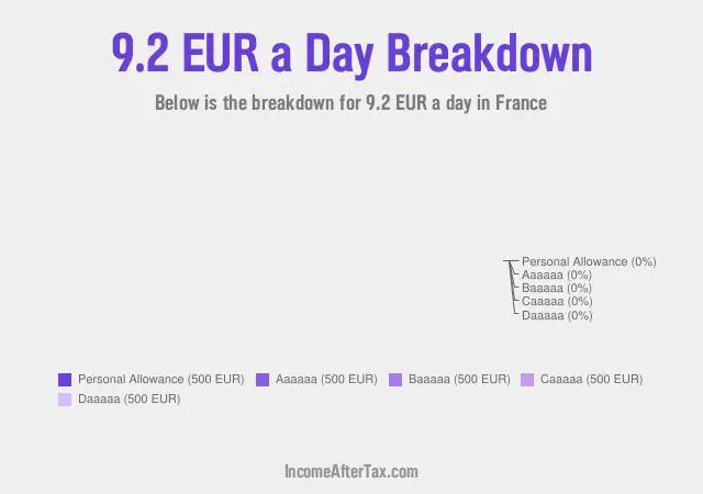 How much is €9.2 a Day After Tax in France?