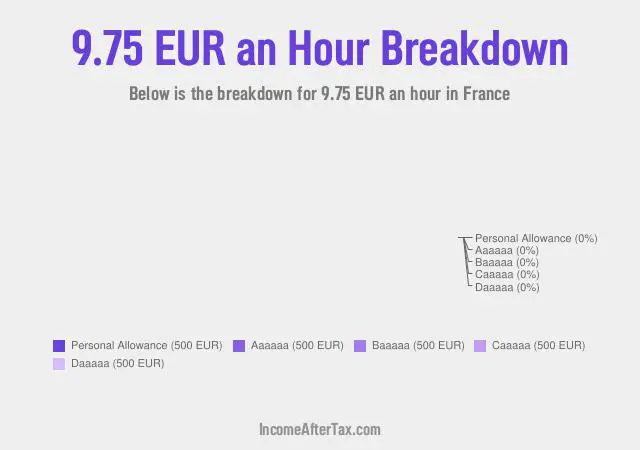 How much is €9.75 an Hour After Tax in France?