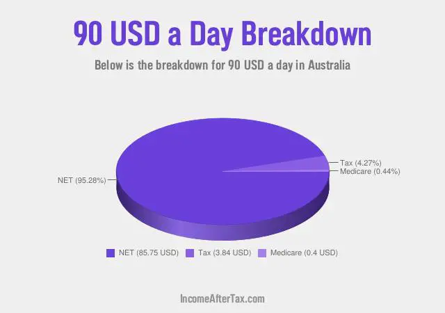 How much is $90 a Day After Tax in Australia?