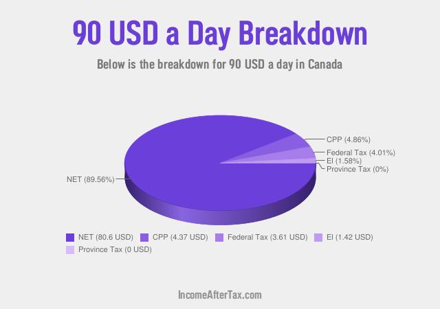 How much is $90 a Day After Tax in Canada?