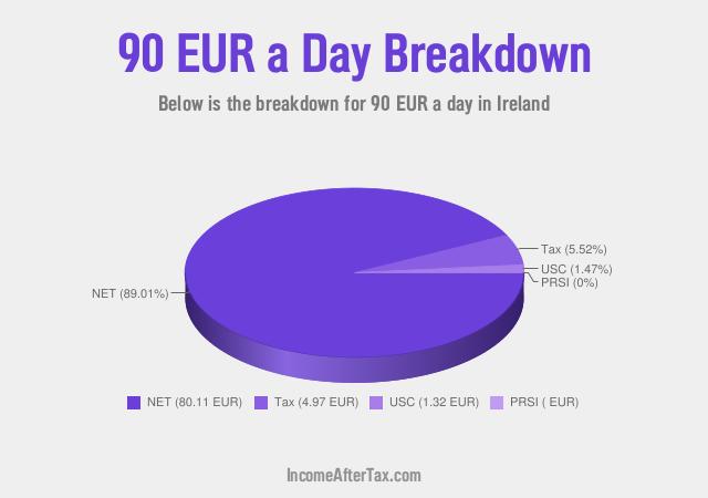 How much is €90 a Day After Tax in Ireland?