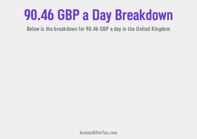 How much is £90.46 a Day After Tax in the United Kingdom?