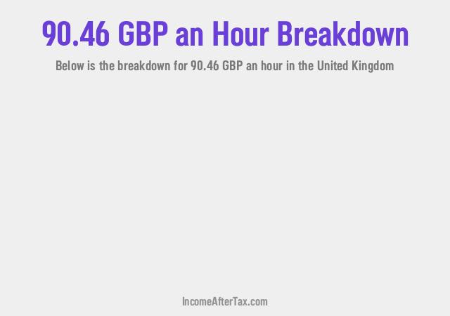 How much is £90.46 an Hour After Tax in the United Kingdom?