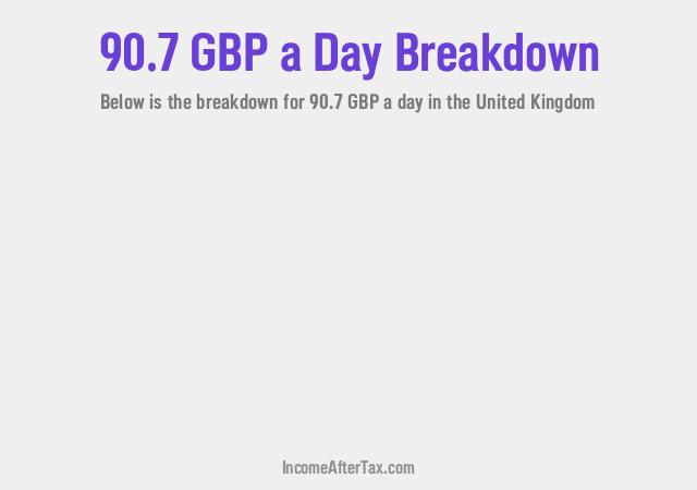 How much is £90.7 a Day After Tax in the United Kingdom?