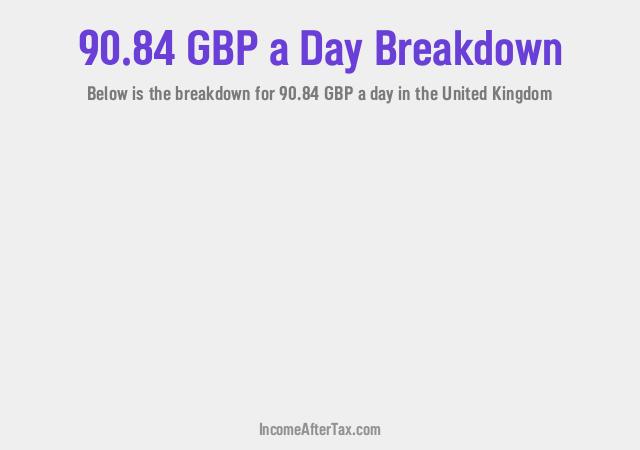 How much is £90.84 a Day After Tax in the United Kingdom?