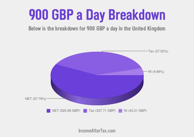 How much is £900 a Day After Tax in the United Kingdom?