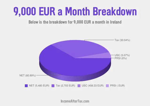 How much is €9,000 a Month After Tax in Ireland?